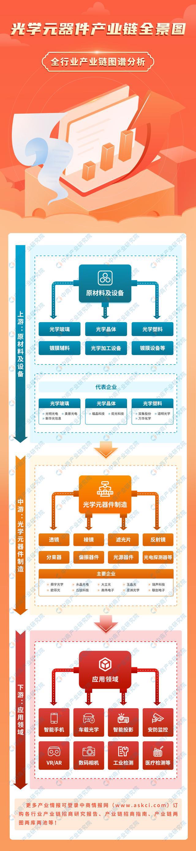 PP电子模拟器免费|2024年中国光学元器件产业链图谱研究分析（附产业链全景图）