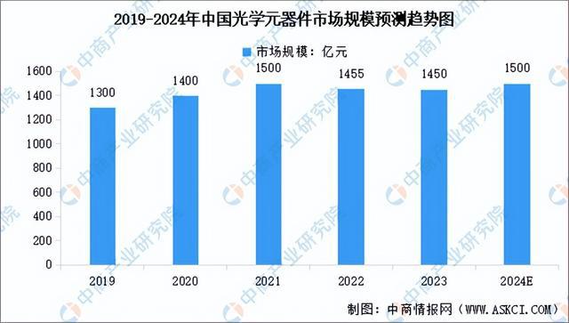 PP电子模拟器免费|2024年中国光学元器件产业链图谱研究分析（附产业链全景图）(图2)