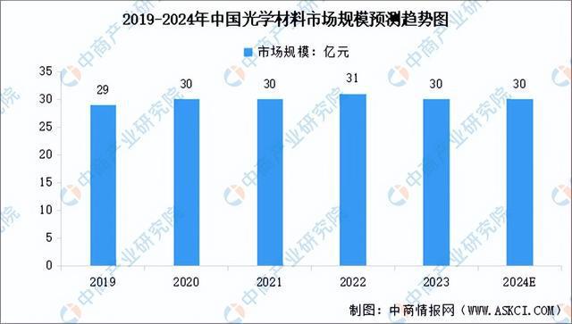 PP电子模拟器免费|2024年中国光学元器件产业链图谱研究分析（附产业链全景图）(图12)