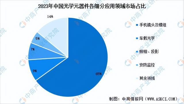 PP电子模拟器免费|2024年中国光学元器件产业链图谱研究分析（附产业链全景图）(图11)