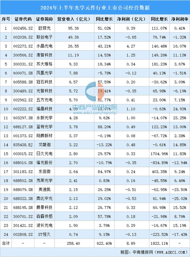 PP电子模拟器免费|2024年中国光学元器件产业链图谱研究分析（附产业链全景图）(图9)