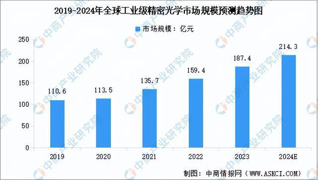 PP电子模拟器免费|2024年中国光学元器件产业链图谱研究分析（附产业链全景图）(图7)