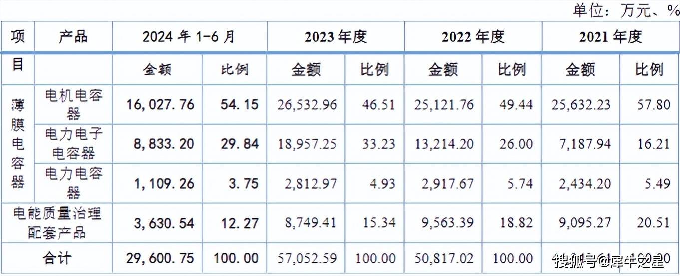 PP电子平台新股上市之胜业电气：专精薄膜电容器下游主要应用于光风电、新能源汽车