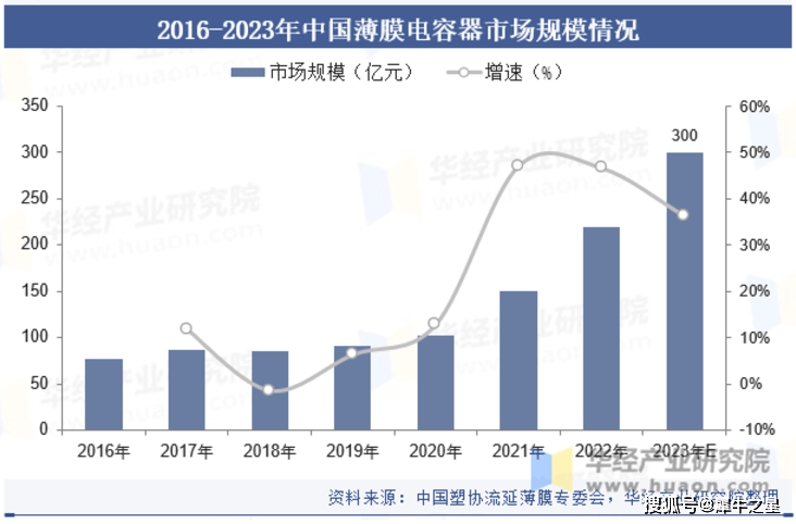 PP电子平台新股上市之胜业电气：专精薄膜电容器下游主要应用于光风电、新能源汽车(图3)